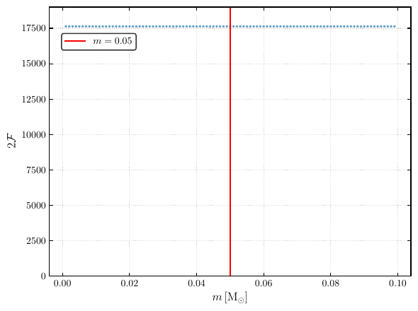 One-dimensional profiles of $2\mathcal{F}$ obtained by varying a single parameter while keeping all other parameters fixed at their injected parameters. The vertical red lines indicate the injected parameter values. (a) $2\mathcal{F}$ as a function of the \ac{BD} mass $m$, showing a flat distribution. (b) $2\mathcal{F}$ as a function of the initial argument of pericenter $\gamma_0$, exhibiting a secondary peak at $\gamma_{0,\mathrm{true}} + \pi$ resulting from the inherent phase-shift degeneracy.