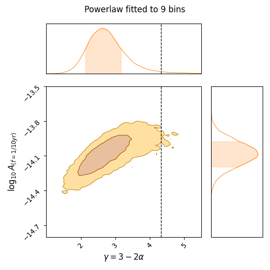 \footnotesize{Properties of the common correlated signal detected in \texttt{DR2new}. Left panel: free spectrum of the RMS induced by the excess correlated signal in each frequency resolution bin (with width defined by the inverse of the data span, $\Delta{f}=T^{-1}$). The straight line is the best power-law fit to the data. Right panel: joint posterior distribution in the $A-\gamma$ plane. \it{Note that we normalise $A$ to a pivotal frequency $f_0=10{\rm yr}^{-1}$.}}