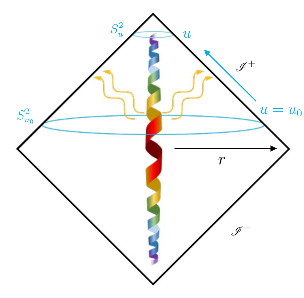 Penrose diagram of a conformally compactified asymptotically flat spacetime in asymptotic light-cone coordinates $\{u,r,\theta,\phi\}$, with $u=t-r$ and where time $t$ flows vertically. A localized source emits null radiation (yellow) toward future null infinity $\scri^+$, defined as the $r\to\infty$ limit at fixed retarded time $u$. The angular coordinates are not shown, but the asymptotic two-spheres at retarded times $u_0$ and $u$ are depicted schematically as blue circles. The BMS balance laws state that the supermomentum flux reaching $\scri^+$ between $S^2_{u_0}$ and $S^2_u$ is exactly balanced by the change in supermomentum charge between these two times. [Figure adapted from~\cite{DAmbrosio:2022clk,Zosso:2024xgy}.]