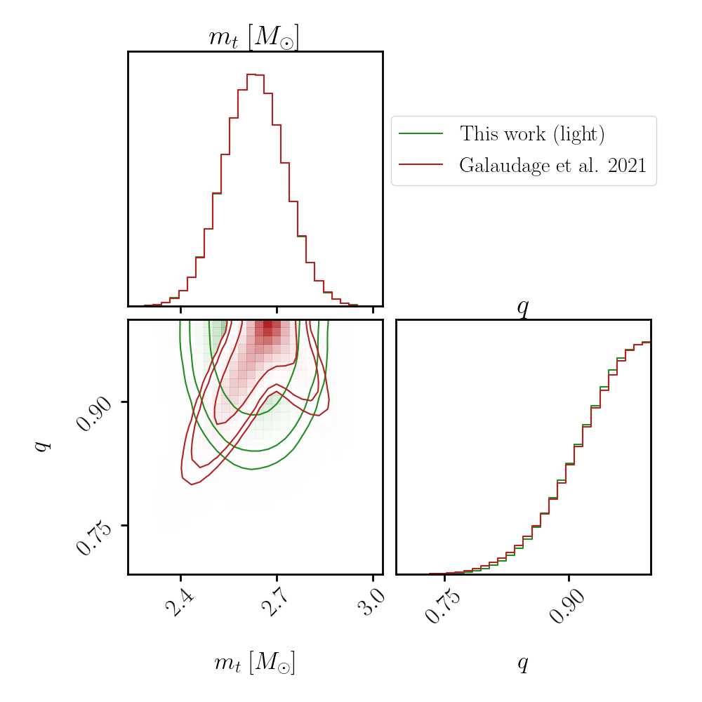 Comparison between the parametrisation of~\cite{Galaudage:2020zst} for the light population and ours in terms of total mass and mass ratio.