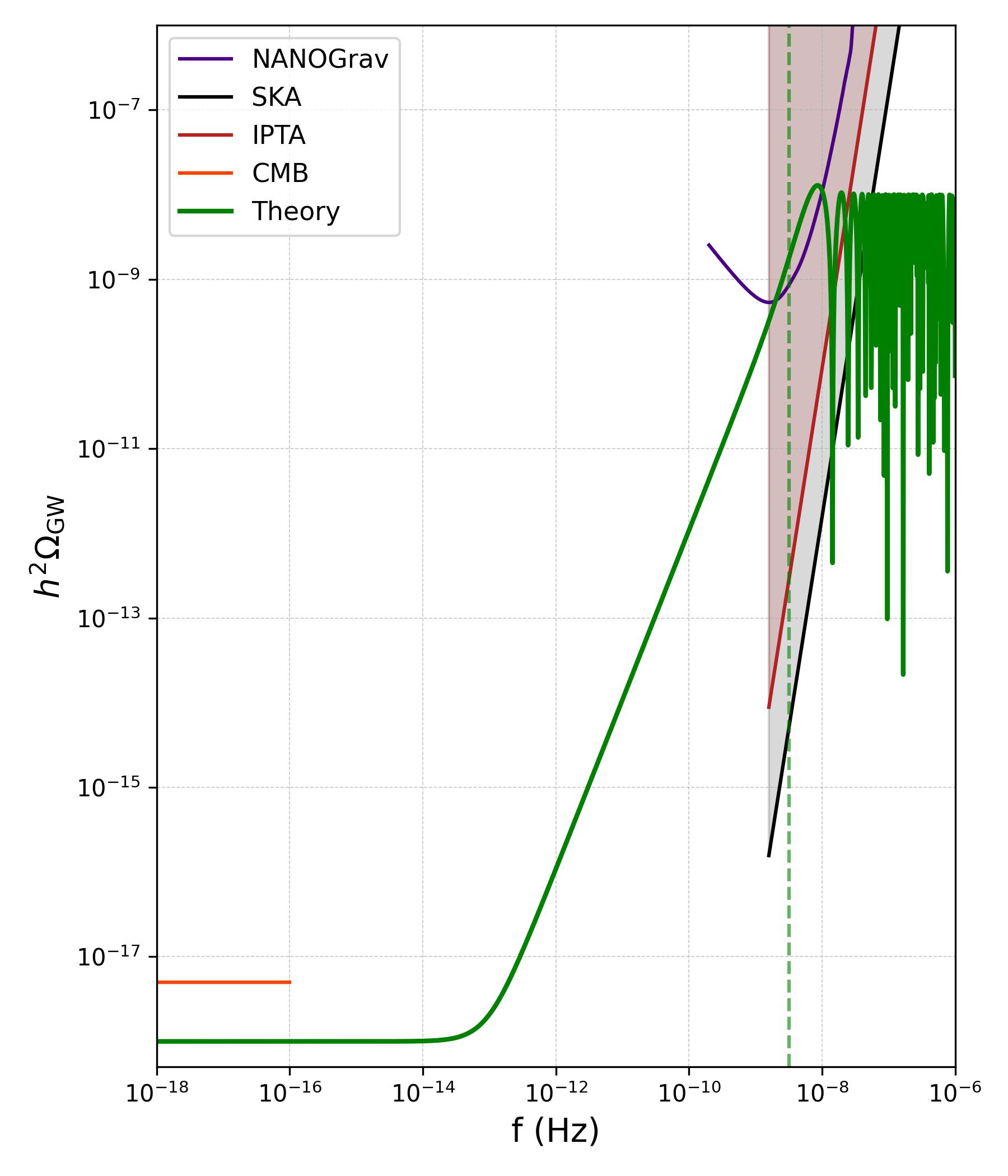 \small Our theoretical prediction for $h^2 \Omega_{\rm GW}^I$ as green line, with parameters discussed after Eq.~\eqref{comp_ogw_improved}, compared with the sensitivity curves of current CMB measurements \cite{BICEP2:2018kqh}, and of PTA experiments NANOGrav, IPTA, and SKA, taken from \cite{Schmitz:2020syl}.