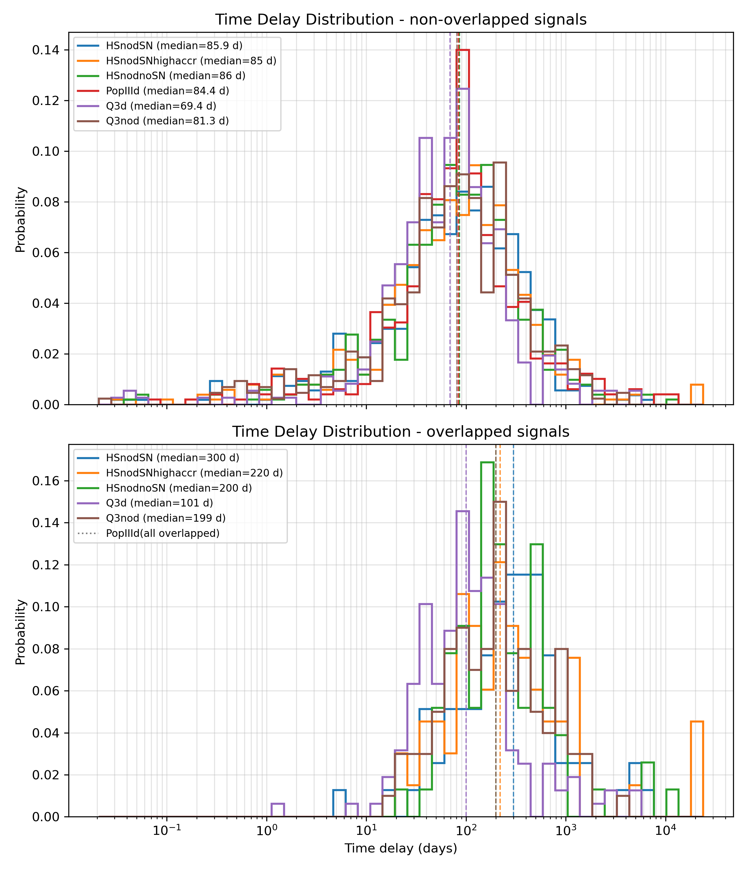 Time delay distribution of the lensed events for different formation models in 100,000 samples of LISA observation. The upper panel shows the time delay distribution without considering the overlapping of lensed signals, while the lower panel shows the distribution when we consider the overlapping.