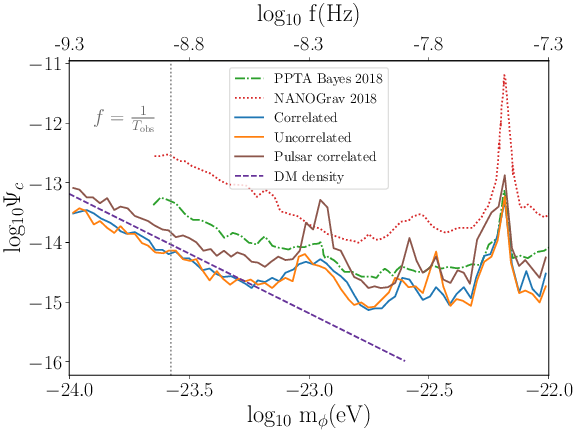 \footnotesize{Constraints on $\Psi_c$ as a function of $m_\phi$ using the EPTA \texttt{DR2new} dataset from PaperIII. Previous analyses are shown for comparison, cf. \cite{Porayko_2014, Porayko_2018} for further details. The blue, orange and brown lines represent the 95\% Bayesian upper limit on $\Psi_c$ obtained from the EPTA \texttt{DR2new} dataset with the correlated, uncorrelated and pulsar correlated analysis, respectively. The purple line shows the expected ULDM abundance computed from Eq.~\eqref{eq:psi_c}.}
