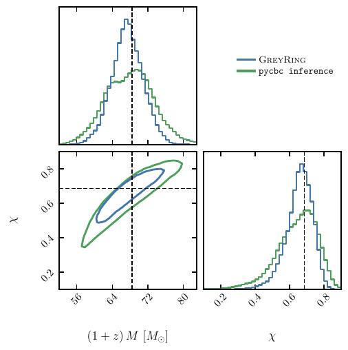 Comparison of the joint posterior distributions for $(M,\,\chi)$ obtained from injection--recovery analyses using the standard QNM-based model and \textsc{GreyRing}. The injected values are shown as dashed black lines. The contours correspond to the $90\%$ joint credible regions. While both models accurately recover the injected parameters, the \textsc{GreyRing} posterior appears slightly tighter.