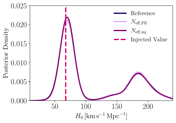 Posterior probability distributions for $H_0$ inferred from clustered \ac{gw} events with \hi\ information included (\hi\ ), under two different numerical stability checks: $N_{\rm eff, PE}$ and $N_{\rm eff, inj}$. The vertical line indicates the injected (true) value of $H_0$.