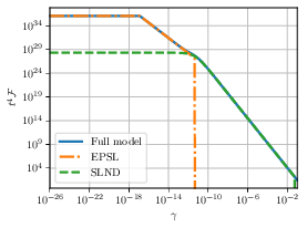 The decomposition of the \gls{lnd} into two populations, the \gls{slnd} and the \gls{epsl} for $\chi=0.2$ and $G\mu = 10^{-13}$ in the radiation era. The infrared cutoff is set to $\gammai = 0.1$.