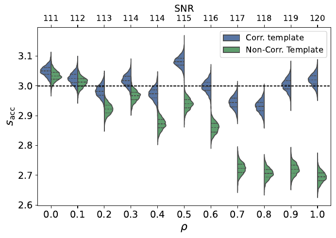 Marginalized $AE$-channel posteriors for the WN model in Eq.~\eqref{eq:cacc_wn}. The panels show $\log_{10}\Omega_0$ (top left), $\gamma$ (top right), $s_{\rm oms}$ (bottom left), and $s_{\rm acc}$ (bottom right). Blue and green half-violins denote the Corr. and Non-Corr. Templates, respectively. The internal black bars mark posterior quartiles, and the horizontal black dashed line marks the injected value. The lower axis gives the injected correlation $\rho$, and the upper axis gives the corresponding network SNR.