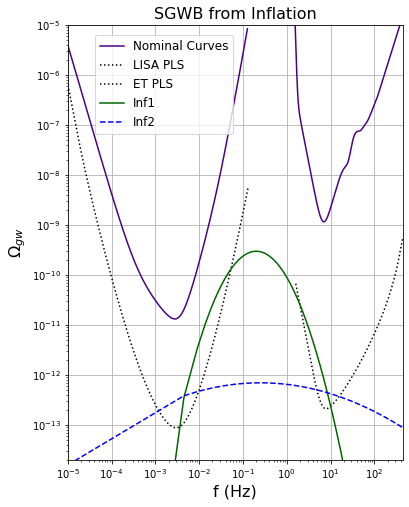 \small  {\bf Left panel:} Examples of SGWB from phase transitions (PT). {\bf Middle panel:} Examples of SGWB from cosmic strings (CS). {\bf Right panel:} Examples of SGWB from cosmic inflation. Besides LISA and ET sensitivity curves (PSD) and the corresponding PLS (see \eq{eq: PLS def} and section~\ref{sec:div9_PLSdefinition} for definitions), in blue and green lines are represented the benchmark scenarios discussed in each of the aforementioned sections.