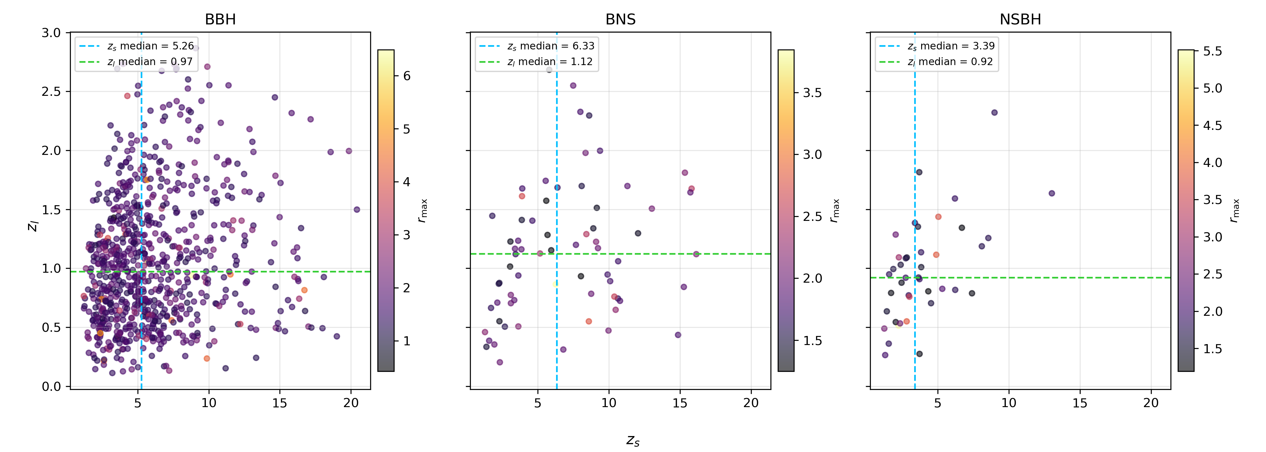 The distribution of lens redshift $z_l$ and the source redshift $z_s$ for all samples in 1-yr observation with the scatter plot of the max SNR ratio $r_{\text{max}}$ for BBHs, BNSs, and NSBHs in the DECIGO band. The color bar represents the value of $r_{\mathrm{max}}$ while the blue and green dashed lines represent the median of the source redshift and lens redshift, respectively.