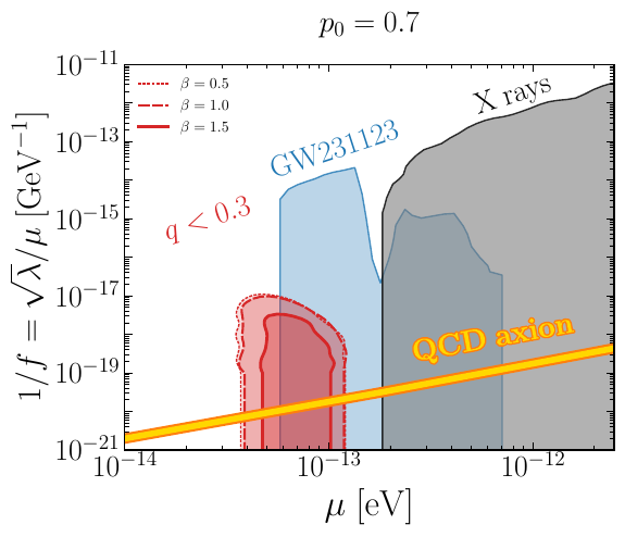 Exclusion plot in ultralight boson mass $\mu$ and self-interaction strength (expressed as $1/f = \sqrt{\lambda}/\mu$) for different values of the segregation parameter $p_0=0.3$ (\textbf{left}) and $p_0 = 0.7$ (\textbf{right}). The red contours represent the excluded region requiring the predicted rate of detections with mass ratio less than 3/10 to not exceed the LLO counts from the GWTC-5 catalog~\cite{LIGOScientific:2026wfs} at 95\% confidence level. We assume a BH mass function in GNs $\propto M^{-\beta}$ with different values of $\beta=\{0.5,1,1.5\}$, shown as different contours.