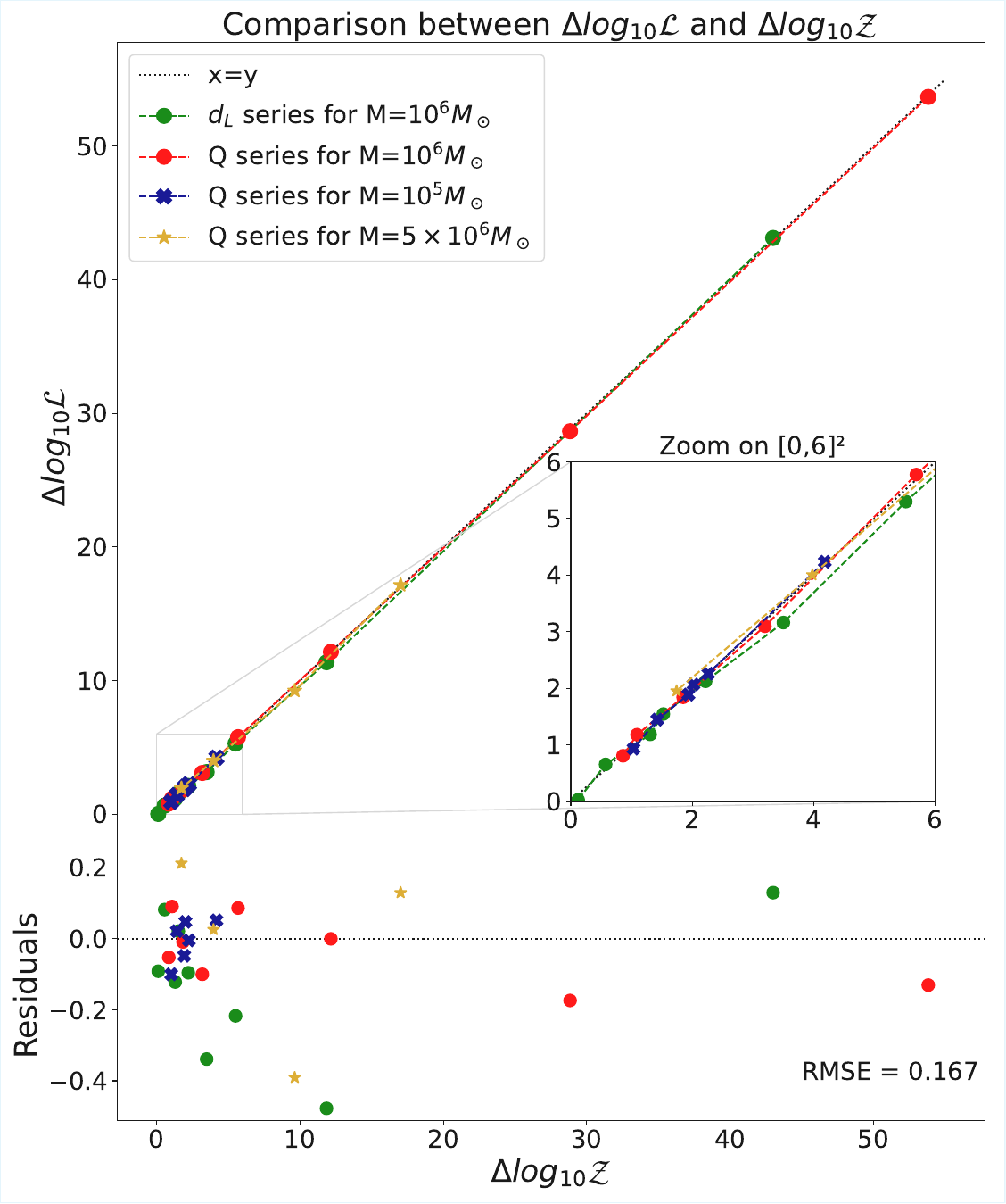 Comparison of the log-likelihood difference for the injected parameters $\bm{\theta}_{\mathrm{source}}$ and the log-Bayes factor for the same points as the ones computed for Fig.~\ref{fig:logB_dep_in_SNRmem}. An inset focusing on the $[0,6]^2$ region is added to distinguish the points. The lower panel shows the residuals $R = \Delta \log_{10} \mathcal{L} -  \Delta \log_{10} \mathcal{Z}$ with its associated RMSE.