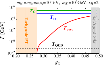 The gauge coupling dependence of the characteristic temperatures relevant for the phase transition considering three degenerate heavy neutrinos of mass 10 TeV, two benchmark points of $m_{Z^\prime}=100$ (1000) TeV given in the left (right) panel for $x_H=-2$ (top, $U(1)_R$), 0 (middle, B$-$L) and 2 (bottom). The red, blue and green solid lines denote the percolation $(T_{\rm perc})$, the reheating $(T_{\rm re})$ and the critical $(T_{C})$ temperatures, respectively. In the orange region, the tachyonic phase transition can occur. The perturbativity excludes the gray region. The black dashed line represents the temperature $(T_{\rm QCD})$ for QCD phase transition.