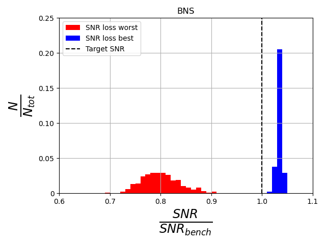 SNR loss distributions for IMBH (a) and BNS (b) cases obtained using the best and worst possible case scenarios from July and December. The target SNR is shown as a vertical black dashed line.