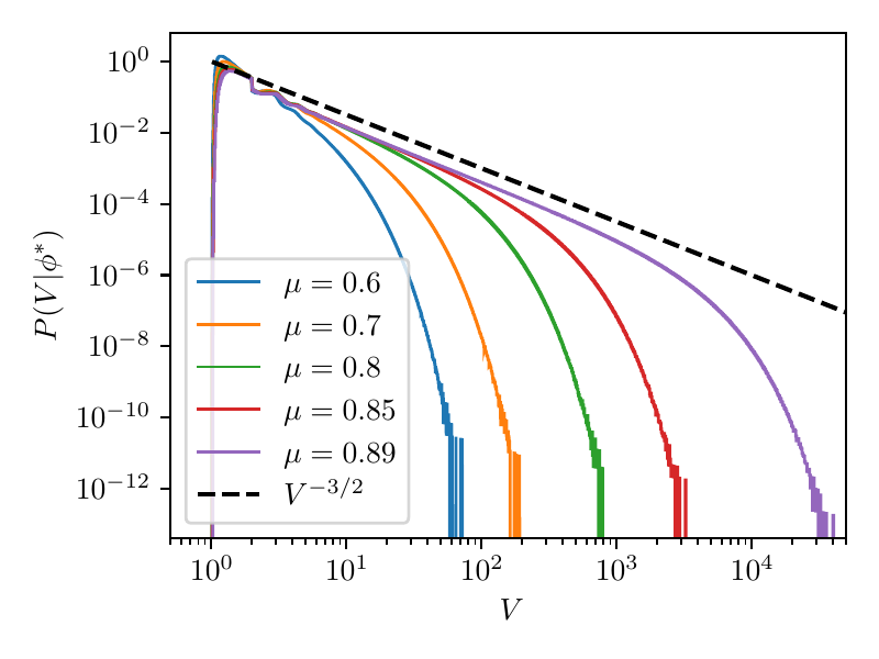  : Probability distribution of the final volume.