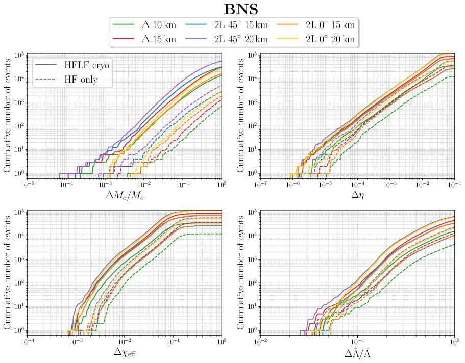 As in figure~\ref{fig:intrinsicpars_cumulatives_allconf_BBH} for BNS sources. We report the relative uncertainties on the source-frame chirp masses and adimensional tidal deformability combinations $\tilde{\Lambda}$, and the uncertainties on the symmetric mass ratio and effective spin parameters.