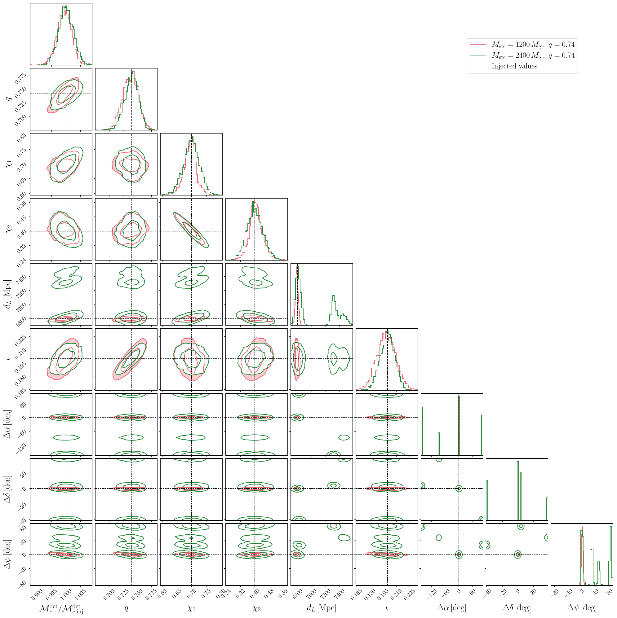 Comparison of the posterior distributions for two IMBH systems with source-frame total masses $M_{\rm src}=1200\,M_\odot$ and $M_{\rm src}=2400\,M_\odot$, both with mass ratio $q=0.74$, observed with the 2L configuration. The detector-frame chirp mass is normalized to its injected value, while the right ascension, declination, and polarization angle are shown as offsets from their respective injected values. Dashed black lines mark the injected parameters. The one-dimensional marginalized posteriors are normalized to unit peak for ease of comparison, and the contours enclose the $50\%$ and $90\%$ credible regions.