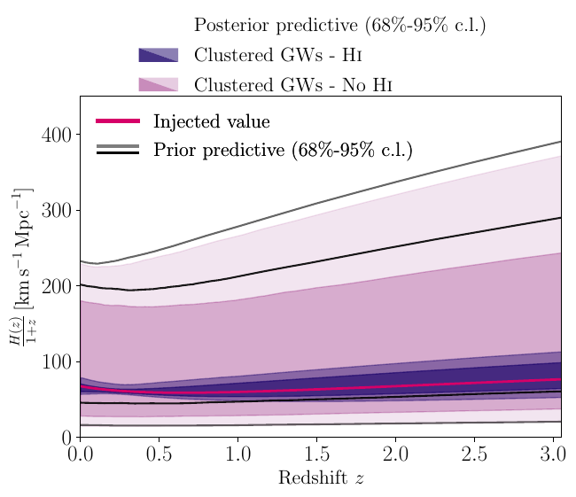 Posterior predictive constraints on $H(z)/(1+z)$ as a function of redshift $z$. The shaded bands show the $68\%$ (darker shade) and $95\%$ (lighter shade) credible intervals for Clustered GWs - \hi\, (in \textit{purple}) and for Clustered GWs - No \hi\, (in \textit{pink}). The solid magenta line indicates the injected cosmological model. For comparison, the black lines represent the prior predictive distribution ($68\%$--$95\%$ credible intervals).