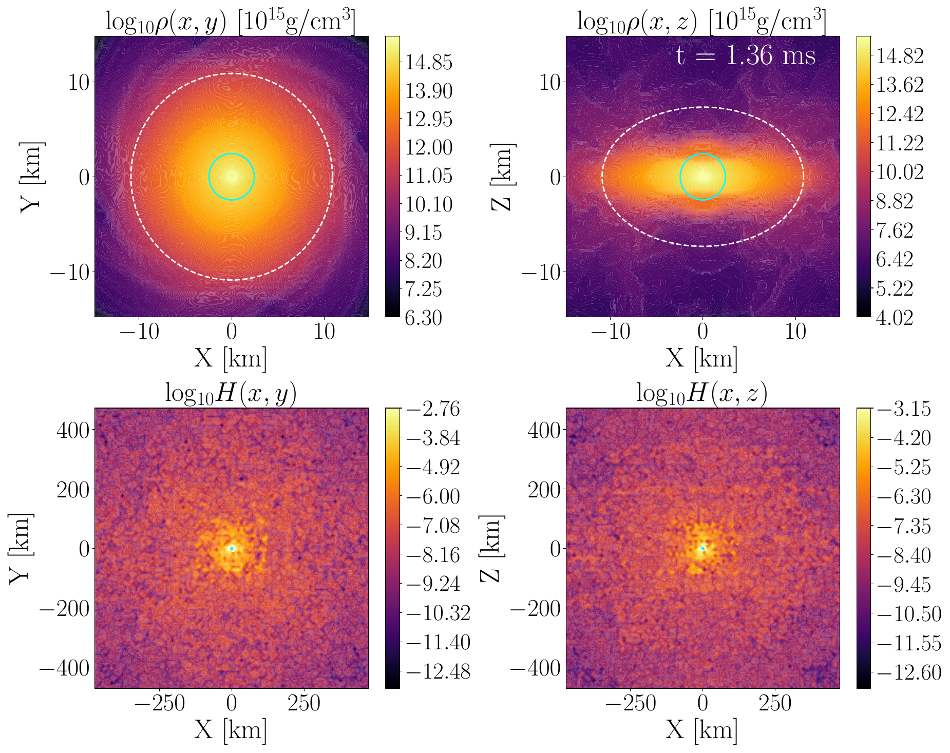Model \texttt{GR\_F\_th} immediately after horizon formation.  Rest-mass density (top) and Hamiltonian constraint (bottom) are shown in the xy (left) and xz (right) planes. The stellar surface at $t=0$ is denoted by a white dashed line, and the apparent horizon by a solid green line.