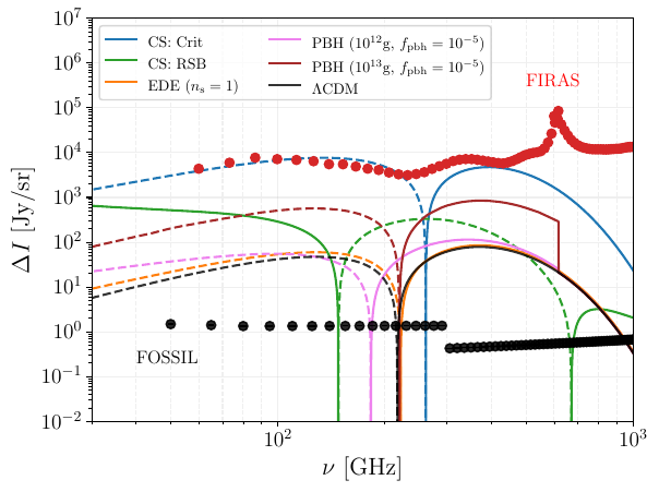 Total primordial (pre-recombination) distortion signatures in new physics scenarios. Solid curves correspond to photon excess relative to a blackbody, while dashed curves are photon decrements. CS: Crit are superconducting string scenarios with equal amounts of energy injection into electromagnetic species and gravitational waves, while CS: RSB is the best-fit value of $I$ and $G\mu$ to the observed radio synchrotron background (RSB) \cite{Cyr:2023yvj}. Each of these scenarios provide distinct avenues for detection and model discrimination through their spectral variation away from $\Lambda$CDM.
