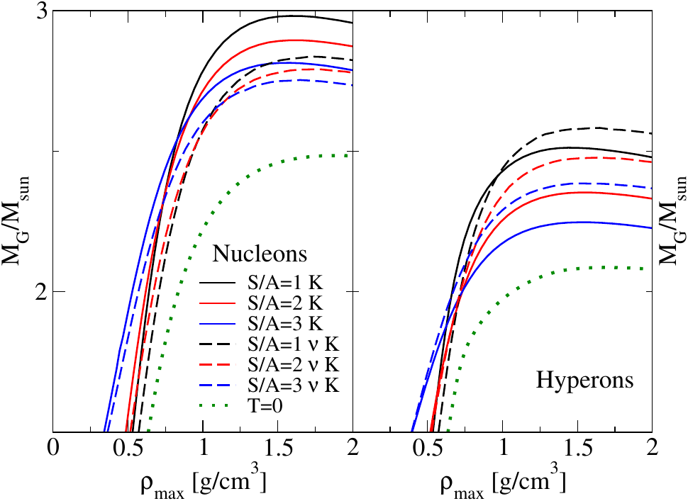 In the left (right) panel we report the gravitational mass-central energy density relation at keplerian limit for nucleonic (hyperonic) matter for different values of $S/A$, considering neutrino free (solid lines) and neutrino trapped (dashed lines) matter. The green dotted line in both panels is the mass-central energy density relation for the cold nonrotating sequence.