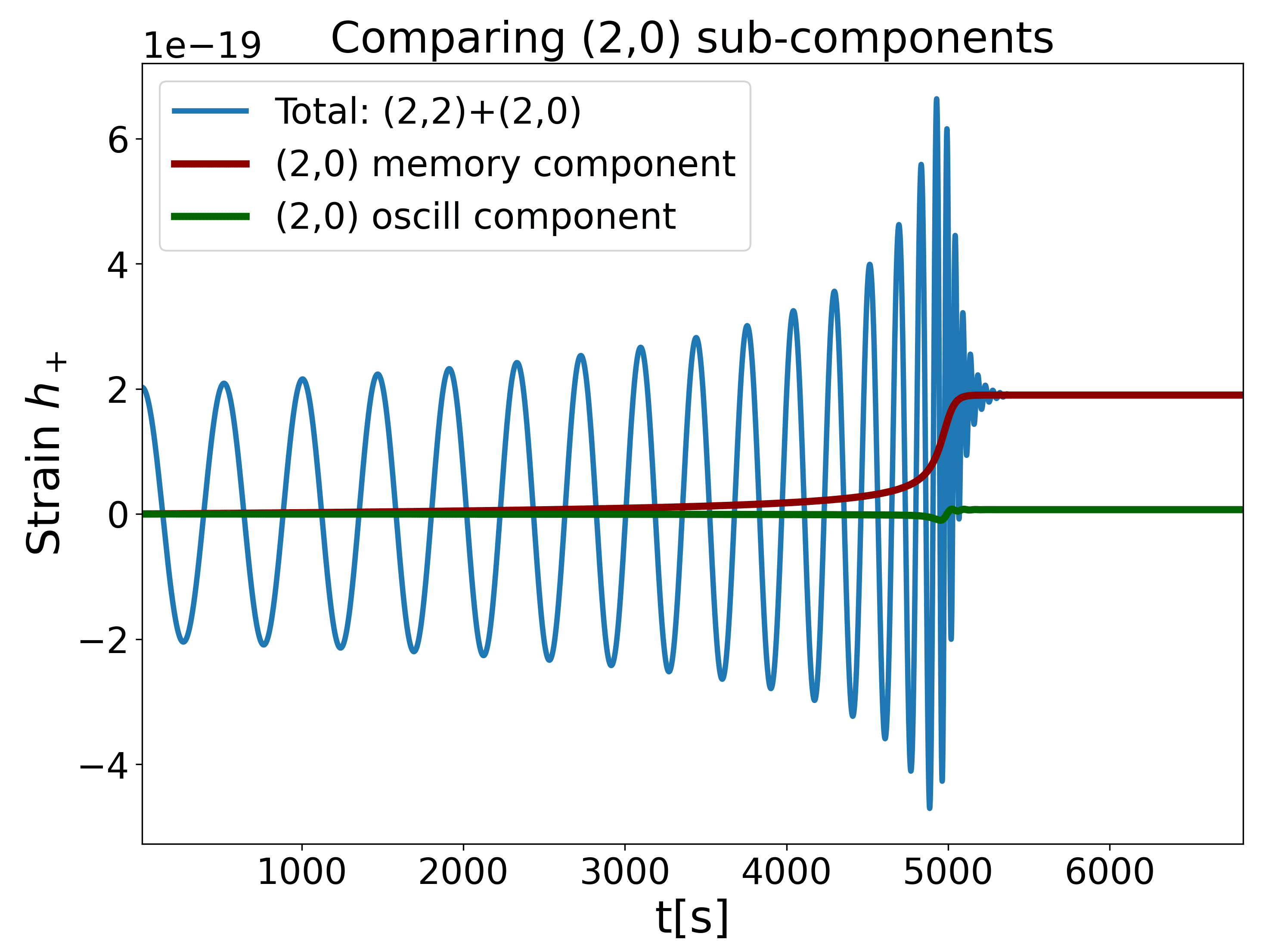 Comparison between the two components of the complete (2,0) mode. In the time-domain waveform (left), we can see that the oscillatory part of the (2,0) looks negligible compared to the (2,0) memory component. However the TDI-A time domain channel (right) shows that the memory component is way more suppressed by LISA response and TDI post-treatment. Parameters: $Q=1.5$, $\chi_{\mathrm{1z}} = \chi_{\mathrm{2z}} = 0.6$, $M = 10^6 M_\odot$, $d_{\mathrm{L}} = 10^4 Mpc$, $\iota = \pi/2$, $\varphi_{\mathrm{ref}} = 1$, $\psi=0$, $\alpha = 0.74$, $\delta = 0.28$.