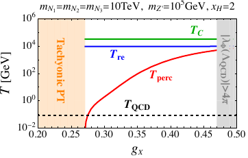 The gauge coupling dependence of the characteristic temperatures relevant for the phase transition considering three degenerate heavy neutrinos of mass 10 TeV, two benchmark points of $m_{Z^\prime}=100$ (1000) TeV given in the left (right) panel for $x_H=-2$ (top, $U(1)_R$), 0 (middle, B$-$L) and 2 (bottom). The red, blue and green solid lines denote the percolation $(T_{\rm perc})$, the reheating $(T_{\rm re})$ and the critical $(T_{C})$ temperatures, respectively. In the orange region, the tachyonic phase transition can occur. The perturbativity excludes the gray region. The black dashed line represents the temperature $(T_{\rm QCD})$ for QCD phase transition.