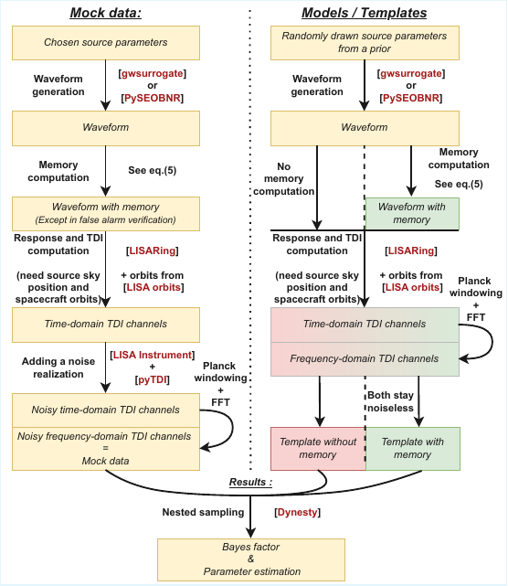 Summarized steps to obtain mock data and templates. Red names indicate the package use for a given process.