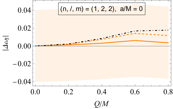 Plots of the absolute values of the relative deviations of the considered Kerr-Newman QNMs from Kerr results, shown as functions of $Q/M$. Results of both real and imaginary parts are shown. For all figures, we fixed $a/M = 0$. Solid and dashed lines refer to gravitational and scalar results, while the dot-dashed black line to eikonal ones. Shaded regions indicate bands around the gravitational results for the real and imaginary parts; their widths are given by the right-hand-side of \cref{eq:BandWidth} with $X = 4\, \%$.