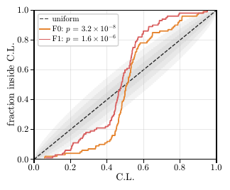 \Acs{pp} plot obtained from 100 injections at depth $D=100$ using the \ptemcee{} sampler for the directed follow-up. The shaded regions show the expected 1-, 2- and 3-\(\sigma\) statistical fluctuations for perfectly calibrated posteriors. The Fisher-combined $p$-value is $1.6\times10^{-12}$.