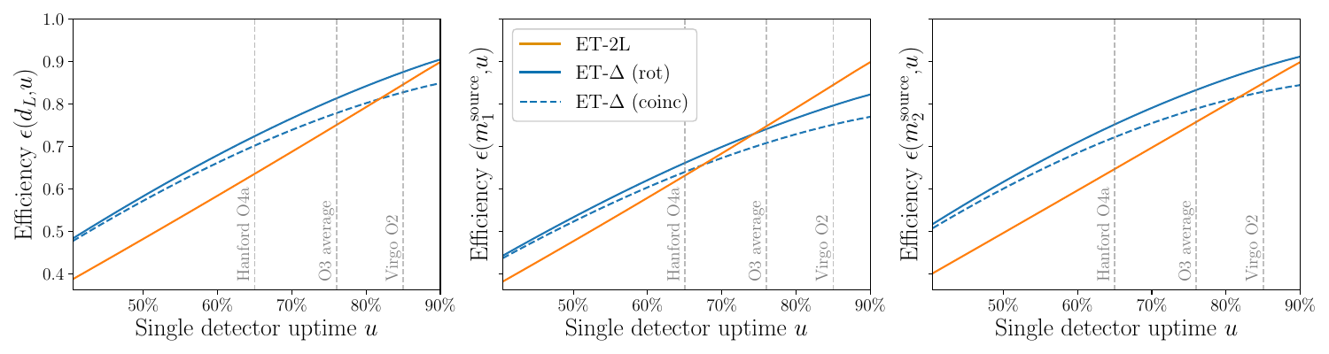 The efficiency of different \ac{ET} designs, defined by the duty-cycle-weighted uncertainty ratio (see Eq.~\ref{eq:efficiency}), as a function of the fractional uptime of a single detector, for luminosity distance and source-frame masses, both the rotational (rot) and coincident (coinc) maintenance schedules regarding for ET-$\Delta$. The uptimes of Hanford in O4a, Virgo in O2, and the overall O3 average offer a pessimistic, realistic, and optimistic projection, respectively. ET-$\Delta$ effciency is improved by implementing a rotating maintenance scheme, which was not explored in previous works. The configuration measures, on average, tighter confidence intervals than ET-2L for most of the parameter space explored , being outperformed only when ET-2L reaches average uptimes not yet achieved by any interferometer operational today.