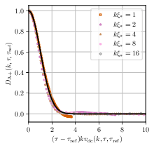  : Simulation (E). : Real part of the unequal time correlator measured in simulation (D) on the left panel and simulation (E) on the right panel. The $y$-axis displays $\tgauss(k, \tau, \tuetc)$. The solid dark line is the prediction of our model combining \cref{eq:expvsweep,eq:Vlarge,eq:vsweepcomplete}).