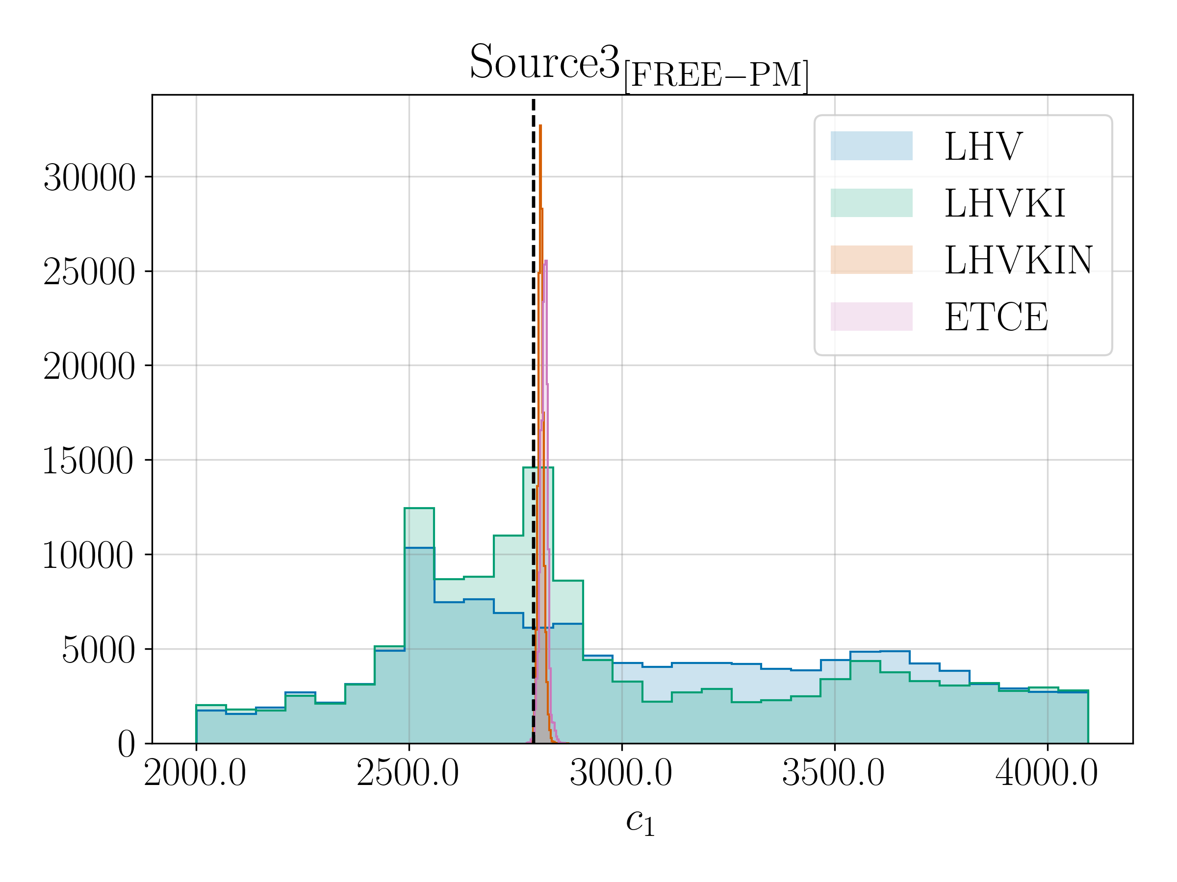 Posterior probability density for $c_1$, one of the post-merger phase Lorentzian parameter for different detector networks. The dashed vertical line indicates the injected value. Figure  from ~\cite{Puecher:2022oiz}.