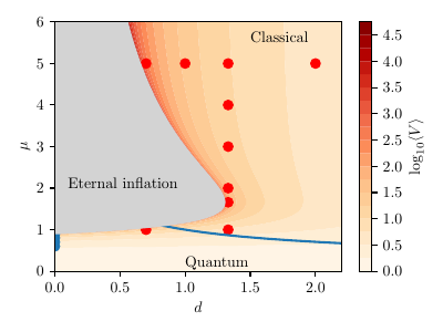 Mean tree volume in the tilted quantum well, in the $(d, \mu)$ parameter space and starting from the reflective boundary. The region in grey leads to ``eternal inflation'', with $\ev{V} \to \infty$. $\ev{V}$ increases rapidly at the boundary of this region (the ``critical boundary''). At low $\mu$, the system is dominated by quantum diffusion and $\ev{V} \to 1$. If the drift $d$ is non-zero, there exists a value for $\mu$ above which the classical drift dominates and $\ev{V} \approx e^{3 / d}$ as $\mu \to \infty$. The blue line displays $d\mu^2 = 1$. Blue points represent simulations of the flat quantum well ($d=0$) performed in~\cite{Animali:2025pyf}, while red points correspond to the tilted case ($d\neq 0$) simulations presented here and listed in \cref{tab:sims}.