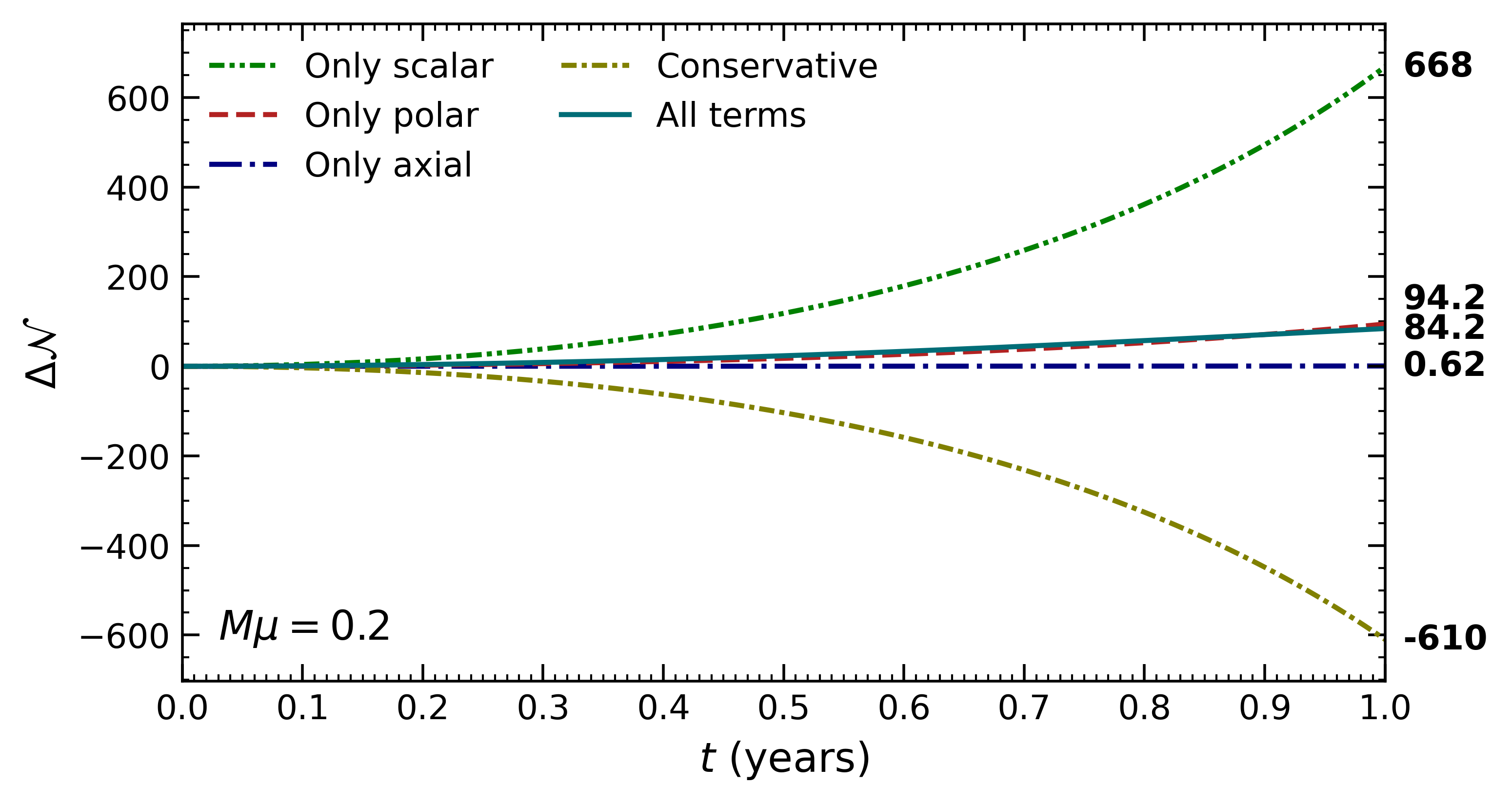 Number of cycles dephasing $\Delta \mathcal{N}$ with the vacuum waveform, for $M_1=10^6M_\odot$, $M_2=10^1M_\odot$, $r_0 = 10M$, $M\mu=0.2$, $M_c=0.1M$. When including conservative corrections, we slightly increase the radius $r_0 \approx 10.005M$ to make the initial frequencies match. The total number of cycles is $\sim 4\cdot10^5$ after one year.
