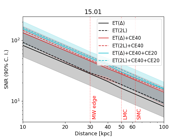 Expected SNR as a function of distance for the 15.01 (top plot) and 9a (bottom plot) models corresponding to a progenitor mass of 15.01~M$_\odot$ and 9~M$_\odot$ \cite{Vartanyan:2023sxm}, respectively. Solid lines represent the median SNR for \acrshort{et} 10 km triangle, while dashed lines indicate the median SNR for \acrshort{et} 15 km 2L considering \acrshort{et} operating as a single observatory or in a network with CE(40 km), and CE(40 km)+CE(20km).  Colored bands indicate the 90\% confidence interval. The vertical lines indicate reference distances; the Milky-Way edge, the large and small Magellanic clouds.