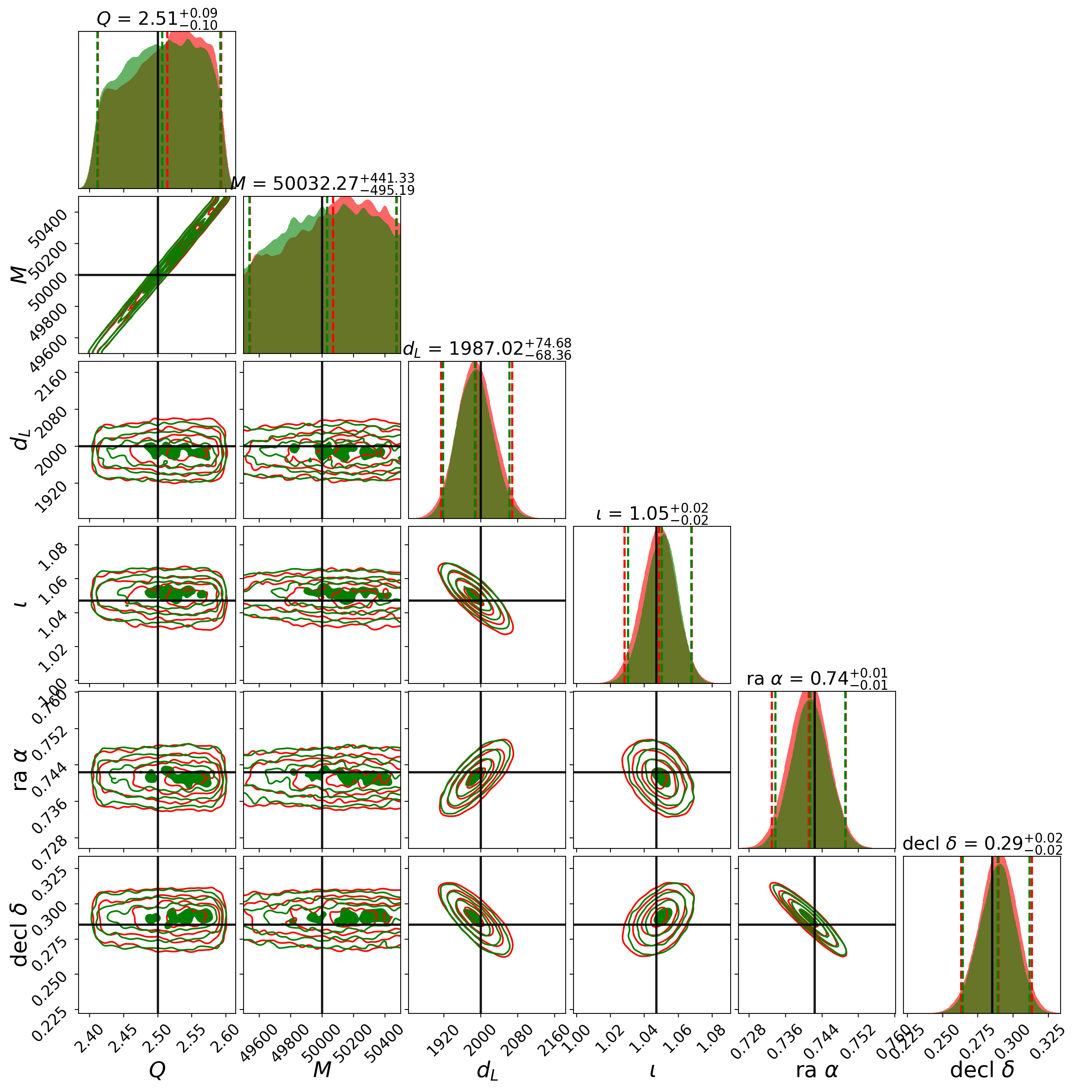 Cropped cornerplots showing parameters estimation of $Q$, $M$, $d_{\mathrm{L}}$, $\iota$, $\alpha$, $\delta$. We plotted the model with memory in green, and the one without in red. The values and uncertainties for parameters indicated on top of the distribution correspond to the memory model. The source parameters are $Q=1.5$ (left) / $Q=2.5$ (right) and [$\chi_{\mathrm{1z}} =\chi_{\mathrm{2z}}=0.7$, $M=5\times10^4 M_\odot$, $d_{\mathrm{L}}=2000$ Mpc, $\iota=\pi/3$, $\varphi_{\mathrm{ref}}=1$, $\psi=0$, $\alpha=0.74$, $\delta=0.29$] Here we used the {\tt NRHybSur3dq8\_CCE} waveform with HM.