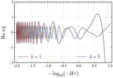 The evolution of the real and imaginary part of the mode function with different momentum.