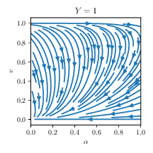 Two-dimensional slices of \cref{fig:streamtube} around the $Y\sim 1$ attractor.
