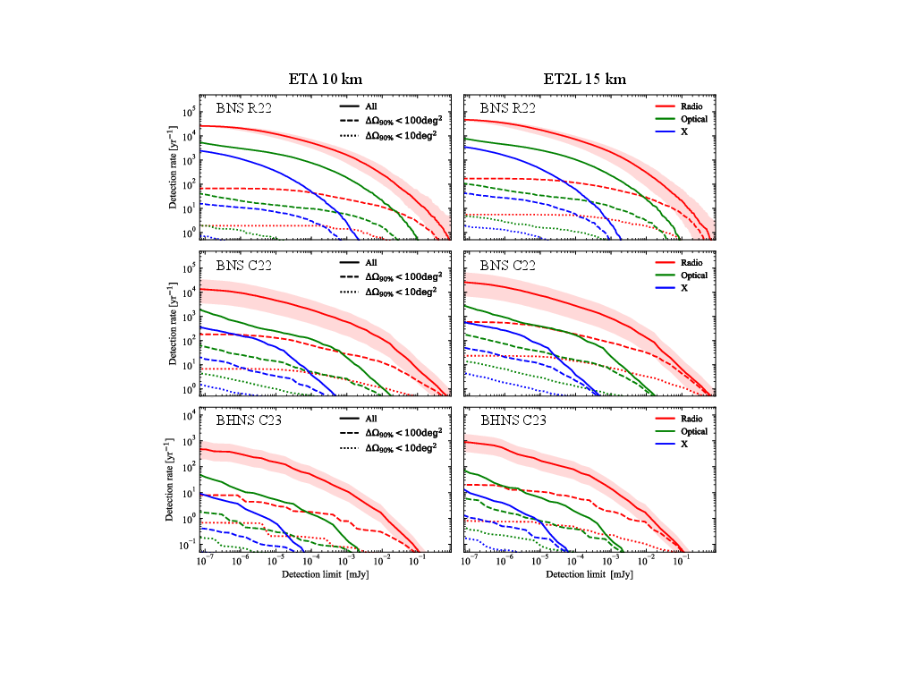 Detection rate as a function of detection limit threshold for the GRB afterglow BNS population presented in R22 (first row) and C22 (central row), and for the BHNS population from C23 (last row). The left column assumes the ET delta configuration, the right column the 2L configuration. The lines indicate the GRB afterglow+GW detectable binaries in the radio (red), optical (green) and X (blue) bands, assuming all the BNSs (solid line), the ones with $\Delta\Omega_{{\rm 90}\%}<100\,\mathrm{deg}^2$ (dashed lines) and the ones with $\Delta\Omega_{{\rm 90}\%}<10\,\mathrm{deg}^2$ (dotted lines). The shaded region indicates the uncertainty at $90\%$ credible level. For C22 and C23, it indicates the uncertainty due to the local merger rate.