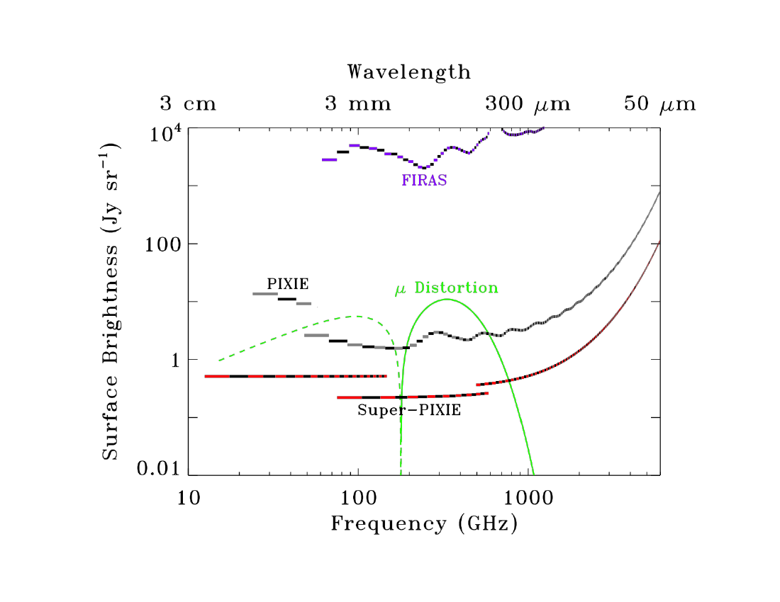 A Super-\PIXIE mission with 3 FTS modules would tune the channel width and optical passband of each module to optimize the combined sensitivity to foregrounds and CMB spectral distortions.