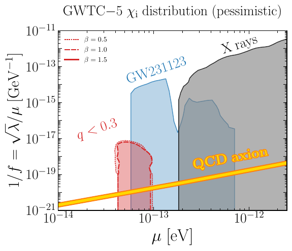 Same as Fig.~\ref{fig:summary_mu_inv_f}, but we compare the exclusion plots obtained under different assumptions for the initial spin distribution. We consider the GWTC-5 empirical distribution from the LVK binaries and a simple Gaussian with mean 0.7 and standard deviation of 0.15 as the pessimistic (\textbf{left}) and optimistic case (\textbf{right}). As evident from Fig.~\ref{fig:summary_mu_inv_f} in the main text, the agnostic uniform distribution represents a conservative choice in the middle of the ones presented here. The distributions are shown in Fig.~\ref{fig:spin_distributions}.