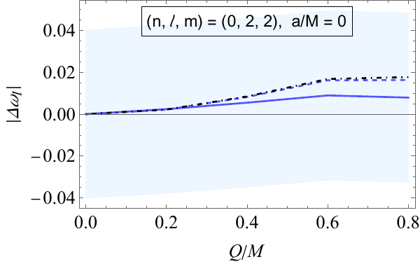 Plots of the absolute values of the relative deviations of the considered Kerr-Newman QNMs from Kerr results, shown as functions of $Q/M$. Results of both real and imaginary parts are shown. For all figures, we fixed $a/M = 0$. Solid and dashed lines refer to gravitational and scalar results, while the dot-dashed black line to eikonal ones. Shaded regions indicate bands around the gravitational results for the real and imaginary parts; their widths are given by the right-hand-side of \cref{eq:BandWidth} with $X = 4\, \%$.