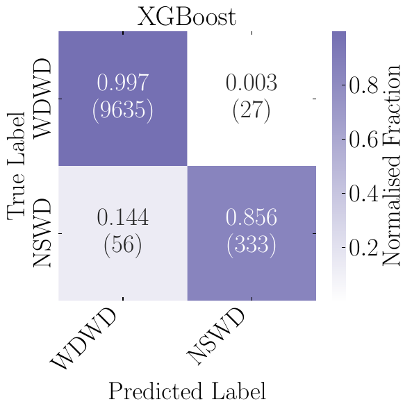 Confusion matrices evaluated on the low-mass population test set for the XGBoost (purple) and KDE (grey) classifiers. Each entry is row-normalised and colour-coded by value, with bracketed numbers indicating the absolute counts. The results show that XGBoost performs significantly better, correctly predicting 85.6\% of NSWD systems compared to 62.2\% for KDE. For the same population, XGBoost predicts 360 NSWD systems, whereas KDE predicts 312.