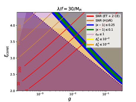 Backreaction and SNR prospects as a function of the gauge coupling constant $g$ and the velocity parameter $\xi(f) = \xi_{\rm{const}}$ for two values of the coupling constant, $\lambda /f = 30/M_{\rm Pl}$. The Hubble rate on the CMB scale is assumed to be $H_{\rm{CMB}} = 2.1 \times 10^{-5}$ $M_{\rm Pl}$. The brown and red lines are the SNR contours calculated assuming 1 year of observation with the design LVK and ET + 2 CE network sensitivities, respectively. The blue and green bands represent $|\kappa -1|\leq 0.25$ and $0.1$, where we expect that the PBH overproduction bound could be relaxed in the strong backreaction regime. The light purple region represents the slow-roll parameter satisfying $\epsilon_H \leq 1$, where inflation is still ongoing. Yellow and orange regions correspond to the parameter space where the primordial curvature spectrum stays below the PBH upper limit assuming Gaussian ($\mathcal{P}_{\mathcal{R}} \leq 10^{-2}$) and $\chi^2$ ($\mathcal{P}_{\mathcal{R}} \leq 10^{-4}$) statistics. Additionally, we shade the Abelian regime in magenta (below the black dotted line) and the strong backreaction regime in gray (upper region of the $|\kappa -1|$ band), in both of which the estimation of the SNR is not reliable.