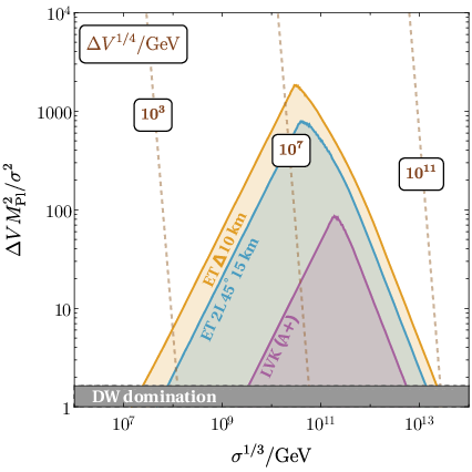 Left: $(\alpha_\text{ann}, T_\text{ann})$ parameter space which can be probed by ET, assuming a triangular xylophone configuration with 10km arms (orange), a 2L misaligned configuration with 15km arms (blue), both for an observation time of $T = 1$ year and $\text{SNR} = 1$. For comparison, we show the sensitivity region of LVK A+ (purple) with $T = 1$ year and $\text{SNR} = 1$. Contours of $h^2 \Omega_\text{peak}$ and $f_\text{peak}$ are shown by black and brown dashed lines respectively. Right: bias vs. tension parameter space with similar sensitivity regions as on the left plot. Brown dashed lines indicate the size of the bias. The gray region corresponds to a forbidden DW dominated Universe, for which $\alpha_\text{ann} \geq 1$.