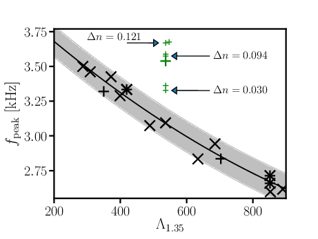 Left panel: Orientation-averaged spectra of the GW signal for different EOSs and the Adv LIGO (red dashed) and ET (black dashed) sensitivity curves. The inset shows the GW amplitude of the $+$ polarization at a distance of 20~Mpc for one of the EOSs. Figure from ref.~\cite{Bauswein:2011tp}. Right panel: Peak frequency of the postmerger GW emission as a function of tidal deformability $\Lambda$ for a $1.35 M_\odot - 1.35 M_\odot$ NS-NS merger. Black symbols are for purely hadronic EOSs, while green symbols are for EOSs which include a phase transition to quark matter; characterized by a density jump $\Delta n$ given $\rm fm^{-3}$. The solid curve shows a fit for the purely hadronic EOSs. Figure taken from ref.~\cite{Bauswein:2018bma}.