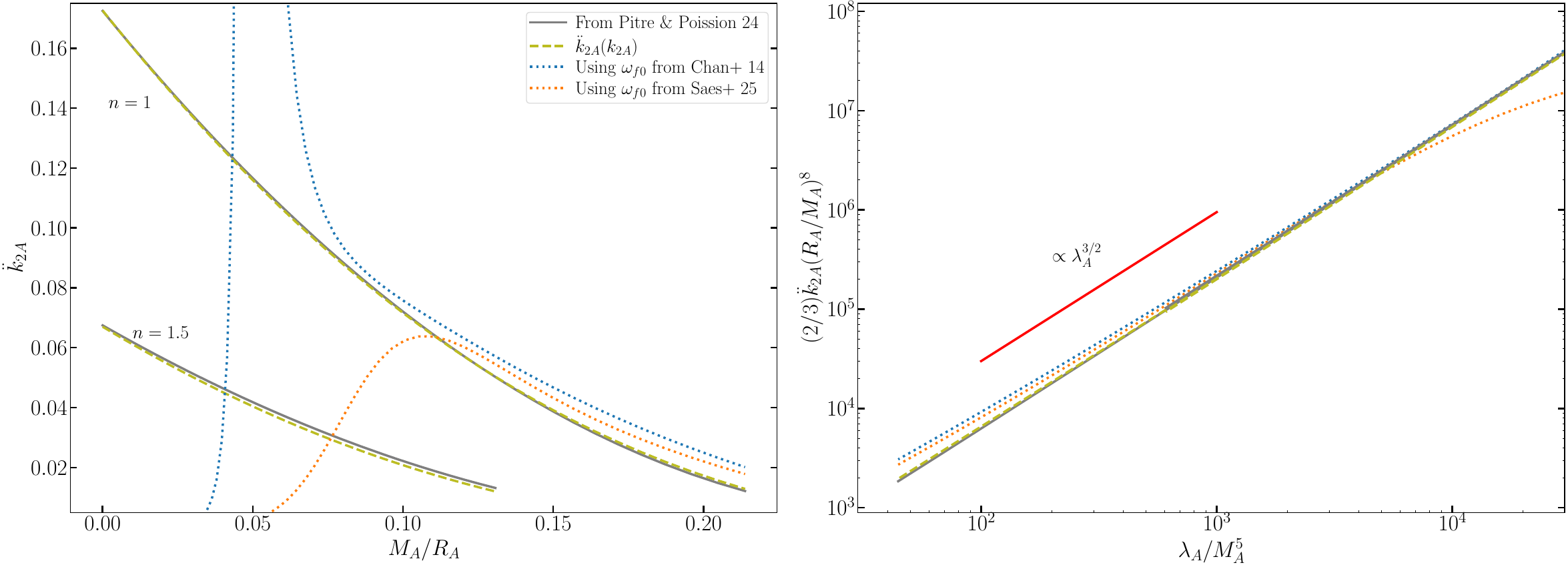 Comparison of the calculated $\ddot{k}_{2A}$ (shown in gray) with prediction from the universal relation (shown in yellow). On the left, we show $\ddot{k}_{2A}$ as a function of the compactness $(M_A/R_A)$. Unlike previous empirical relations (\cite{Saes:25} in orange-dotted, \cite{Chan:14} in blue-dotted) that have limited range of validity, our theoretically informed relation holds for the entire range of compactness. There are theoretical uncertainties in the relativistic regime, leading to differences among predictions in the $M_A/R_A>0.1$ range. On the right, we show $\bar{\lambda}_{A}^{(2)}$ as a function of $\bar{\lambda}_A$. The approximate $\propto \lambda_A^{3/2}$ scaling can be analytically argued from Eqs. (\ref{eq:ddk2_vs_k2_wf}) and (\ref{eq:lambar2_vs_lambar}).