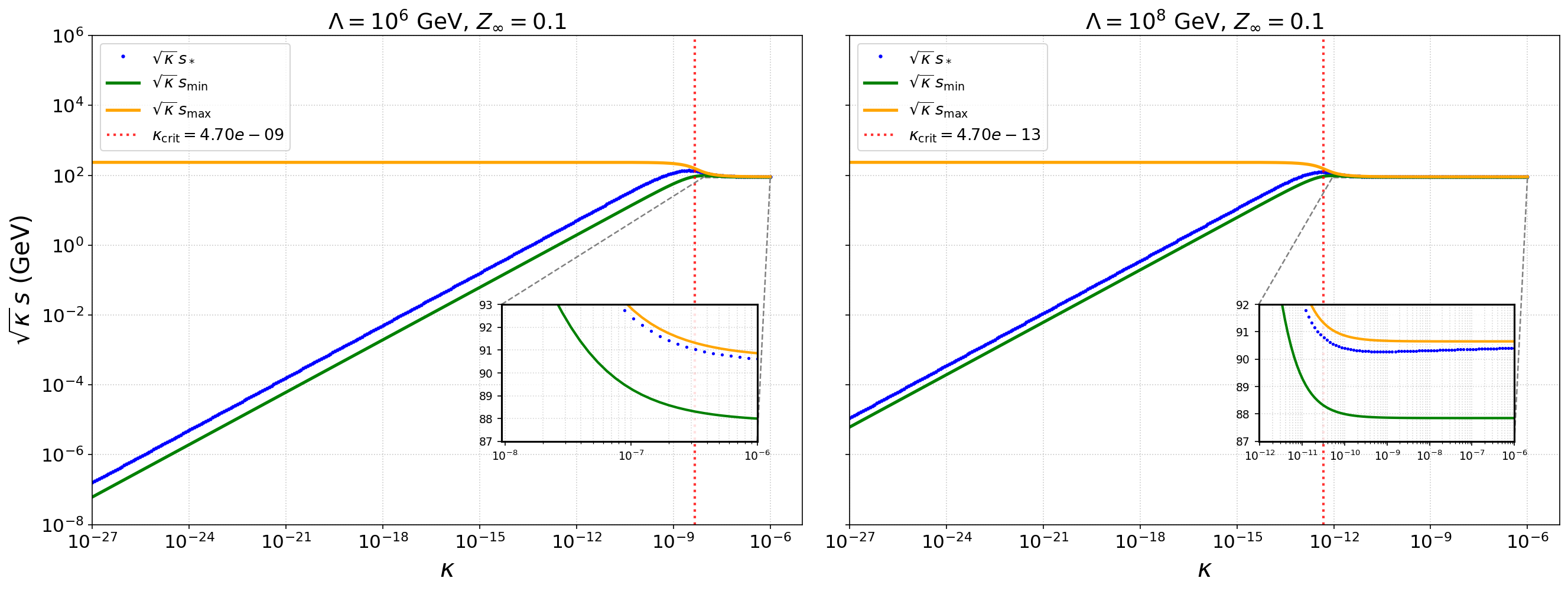 The blue points represent the saddle point $\sqrt{\kappa}s_*$ as a function of the coupling $\kappa$. The orange and green lines represent the upper and lower bounds from conditions $m_{\rm loc}^2>0$ and $\Delta>0$, respectively. We take ($\Lambda=10^6$~Gev, $Z_{\infty}=0.1$) and ($\Lambda=10^8$~Gev, $Z_{\infty}=0.1$) for left and right panels, respectively. The temperature is fixed at T = 150 GeV.