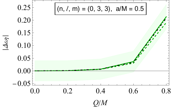 Plots of the absolute values of the relative deviations of Kerr--Newman QNMs from their Kerr counterparts as functions of $Q/M$. Both real and imaginary parts are shown. In all panels, the spin is fixed to $a/M = 0.5$. Solid and dashed lines correspond to gravitational and scalar results, respectively, while the dot-dashed black lines denote eikonal predictions. Shaded regions represent observationally motivated tolerance bands around the gravitational results, whose widths are given by the right-hand side of \cref{eq:BandWidth} with $X = 4\,\%$.
