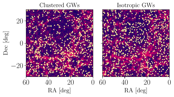 Sky maps of the \hi\ density contrast and simulated \ac{gw} event distributions at two representative redshifts. \textit{Top panels}: Mollweide projections of the \hi\ density contrast at $z\simeq 0.04$ (left) and $z\simeq 0.2$ (right). The yellow boxes indicate the sky region shown in the zoomed-in panels below. Color bars denote the amplitude of the density contrast. \textit{Bottom panels}: Zoom-in of the boxed regions, comparing clustered \ac{gw} events (left subpanels), which trace the underlying \hi\ distribution, with isotropically distributed \ac{gw} events (right subpanels). We increased the number of \ac{gw} sources to 10k per map and the resolution of the map (using \texttt{nside}=128) for visualization purposes. While at low $z$ the difference between clustered and isotropically distributed \ac{gw} events is more pronounced, this distinction progressively diminishes at higher redshifts, where the two distributions become increasingly similar, according to the variation of the \ac{dm} density contrast as shown in Fig.~\ref{fig:los_profile}.